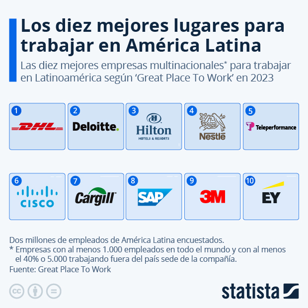 Los diez mejores lugares para trabajar en América Latina - Infografía