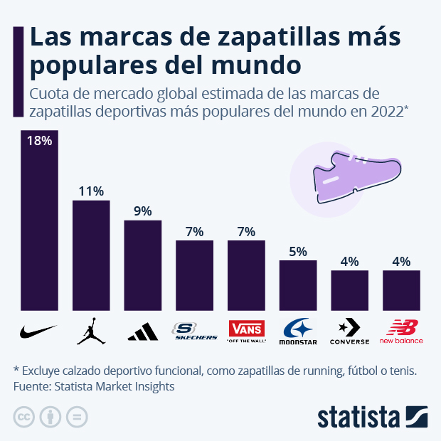 Las marcas de zapatillas más populares del mundo - Infografía