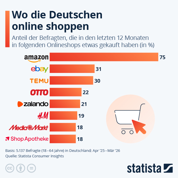 Die beliebtesten Onlineshops der Deutschen - Infografik
