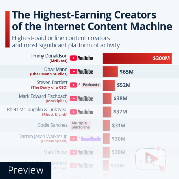 The Highest-Earning Creators of the Internet Content Machine - Infographic