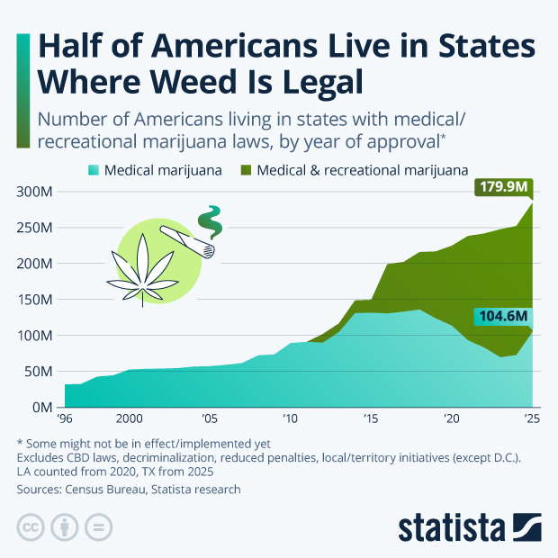 Half of Americans Live in States Where Weed Is Legal - Infographic