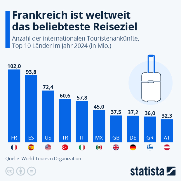 Welches Land ist das beliebteste Reiseziel? - Infografik
