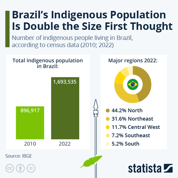 Brazil's Indigenous Population Is Double the Size Earlier Thought - Infographic