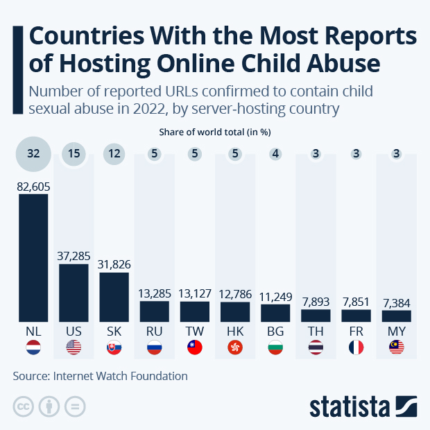 Countries With the Most Reports of Hosting Online Child Abuse - Infographic