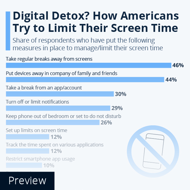Digital Detox? How Americans Try to Limit Their Screen Time - Infographic