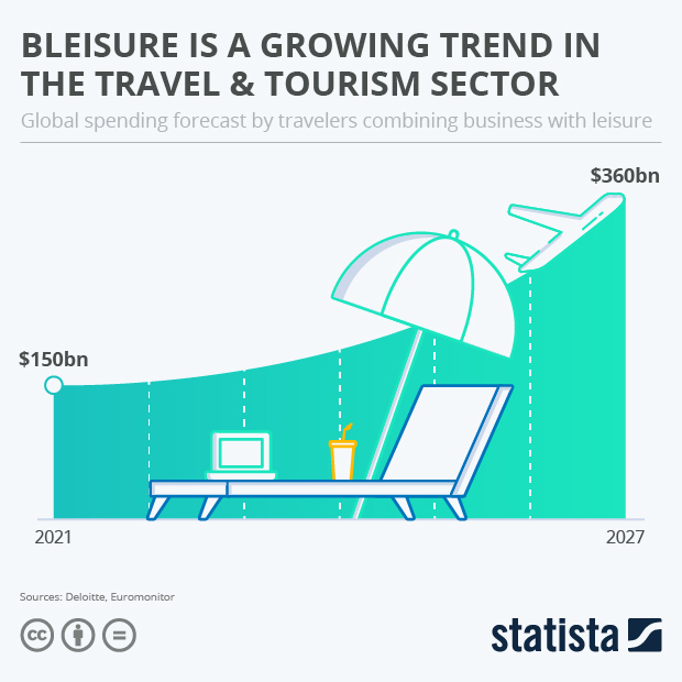 Bleasure is a growing trend in the travel & tourism sector - Infographic