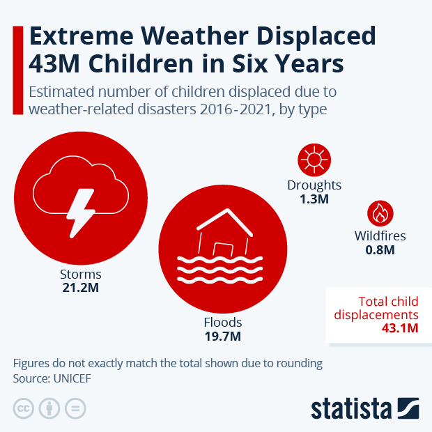 Extreme Weather Displaced 43m Children in Six Years - Infographic