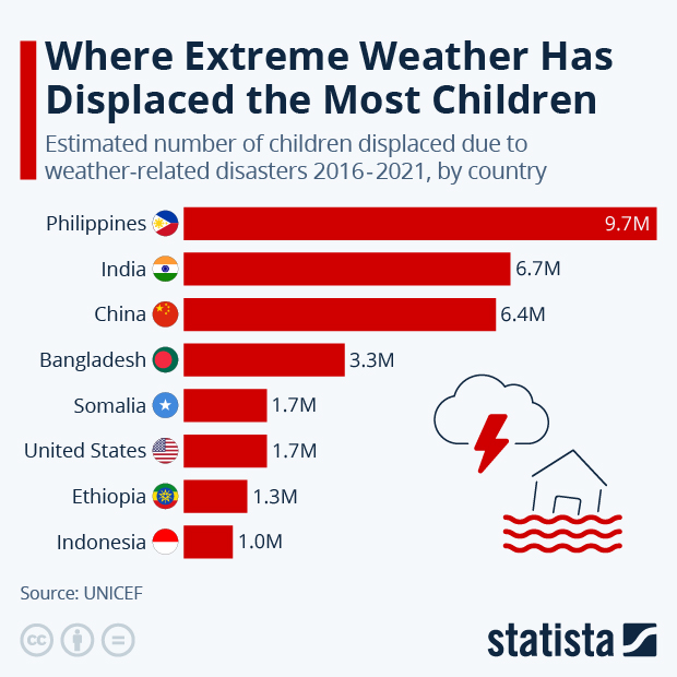 Where Extreme Weather Has Displaced the Most Children - Infographic