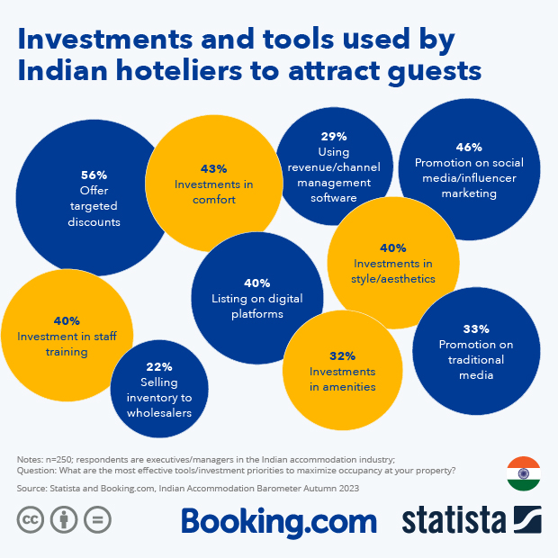 Investments and Tools Used by Indian Hoteliers to Attract Guests - Infographic