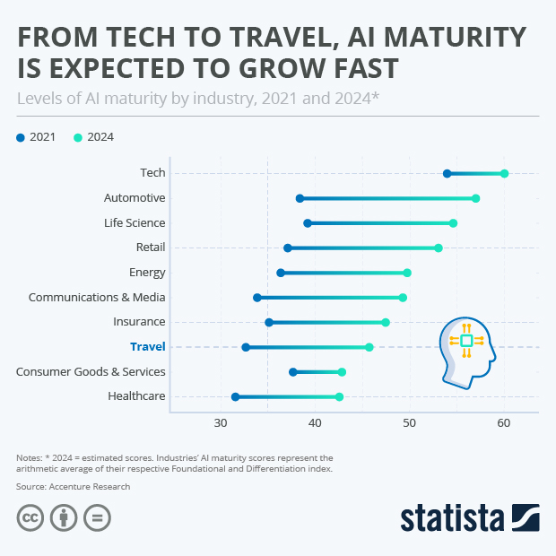 From Tech to Travel: AI Maturity is Expected to Grow Fast - Infographic
