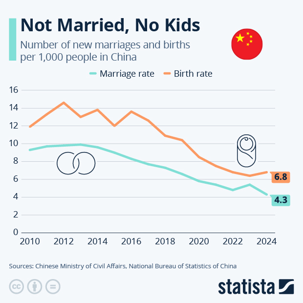 Not Married, No Kids - Infographic