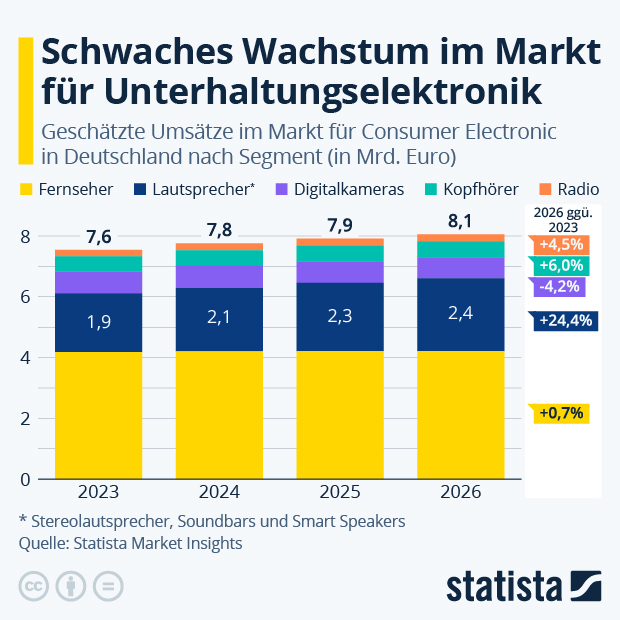 Schwaches Wachstum im Markt für Unterhaltungselektronik - Infografik