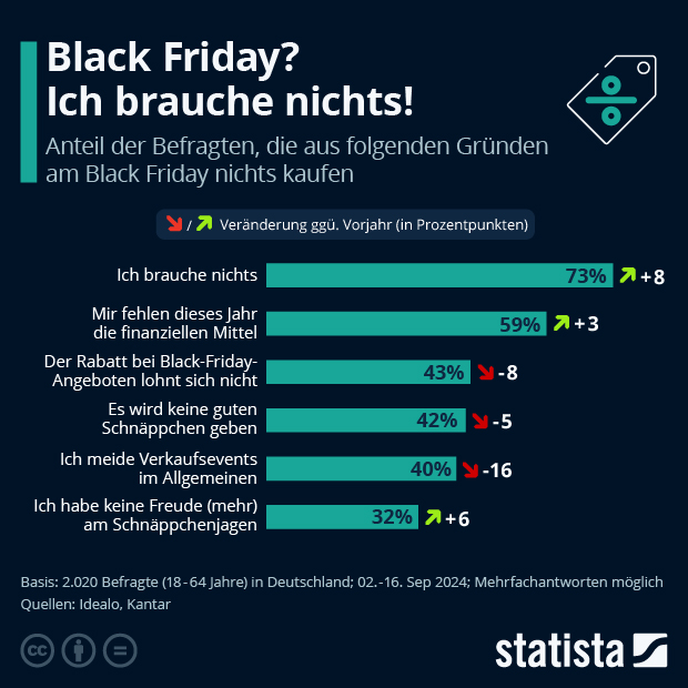 Black Friday? Ich brauche nichts! - Infografik