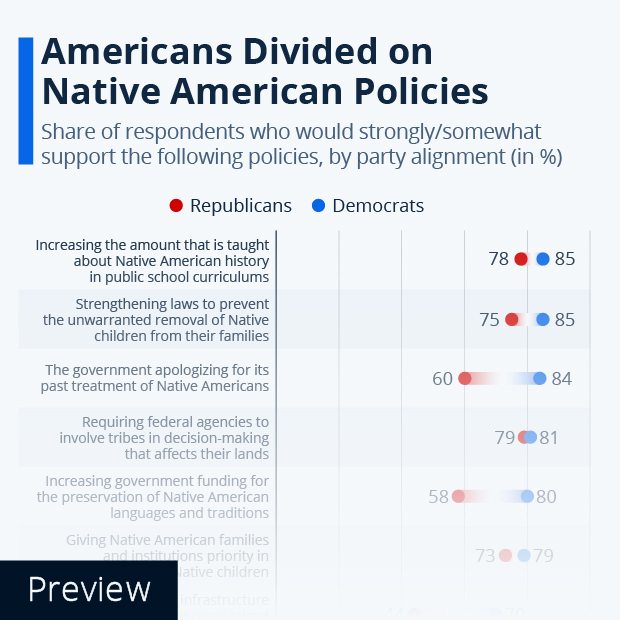 Americans Divided on Native American Policies - Infographic