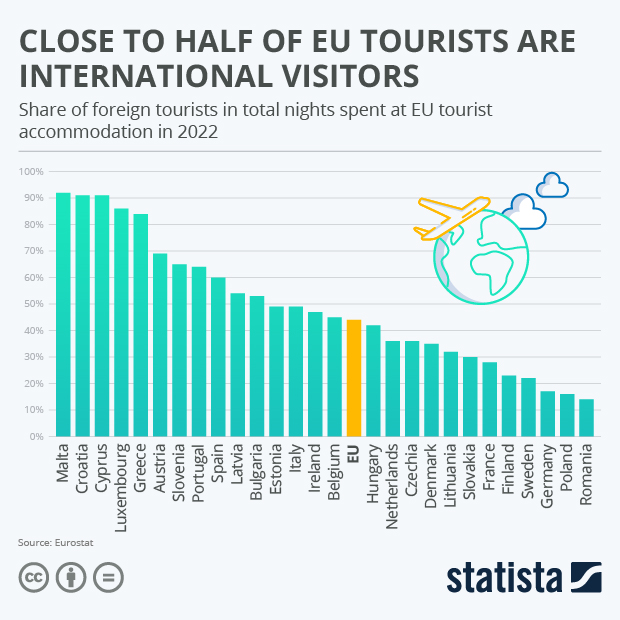 Close to Half of EU Tourists Are International Visitors - Infographic