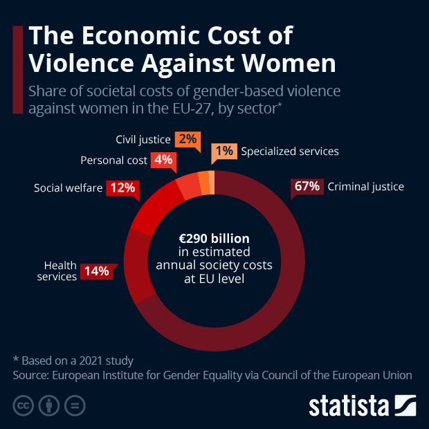 The Economic Cost of Gender-Based Violence Against Women - Infographic