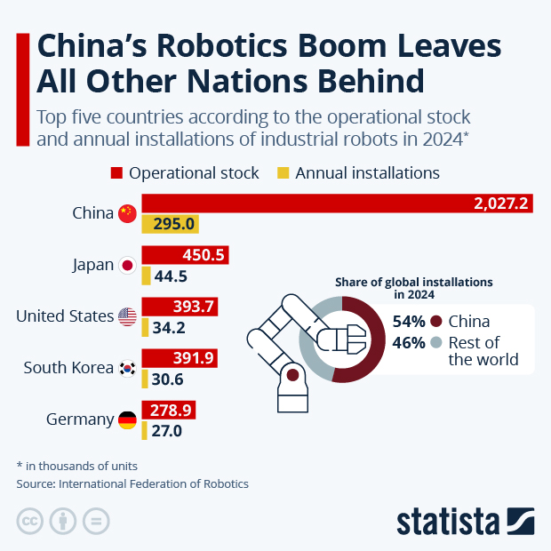 China's Robotics Boom Leaves All Other Nations Behind - Infographic