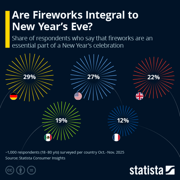 Are Fireworks Integral to New Year’s Eve? - Infographic