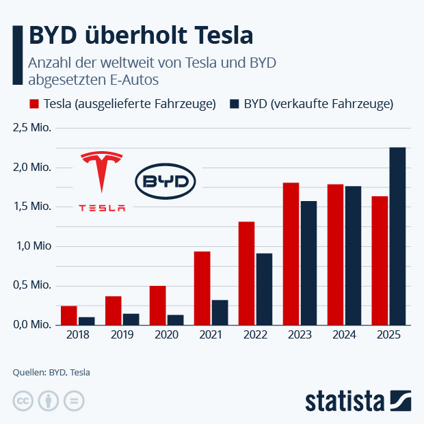 BYD überholt Tesla im letzten Quartal 2023 - Infografik
