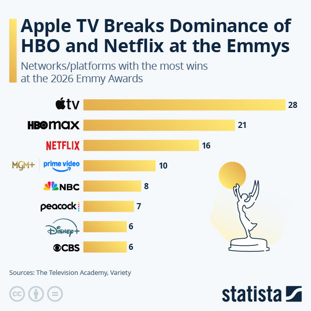 Apple TV Breaks Dominance of HBO and Netflix at the Emmys - Infographic