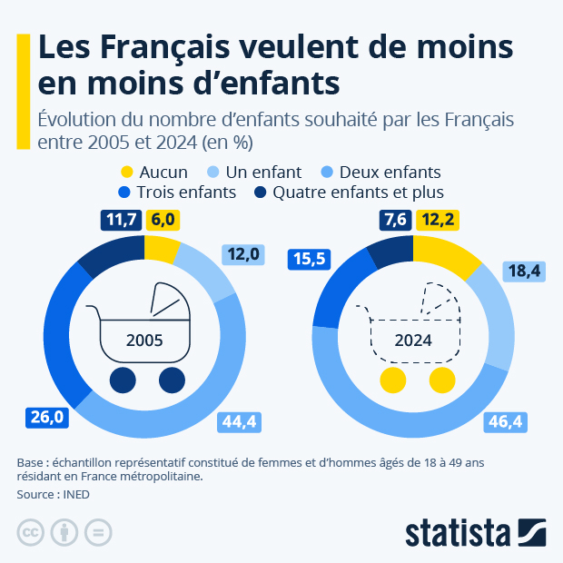 Les Français veulent de moins en moins d'enfants - Infographie