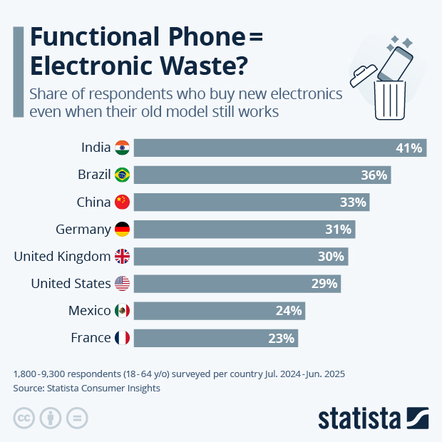 Functional Phone = Electronic Waste? - Infographic
