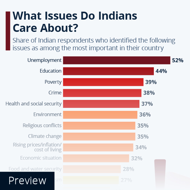 Ahead of India’s Election, What Do People Care About? - Infographic