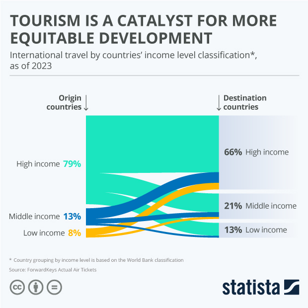Tourism is a Catalyst for More Equitable Development - Infographic
