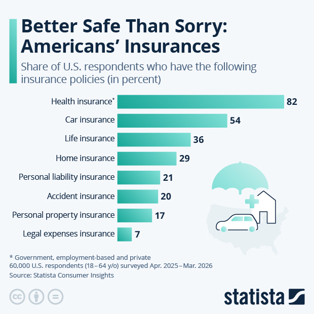 Better Safe Than Sorry: Americans' Insurances - Infographic