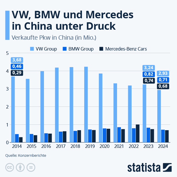 Wie läuft das China-Geschäft deutscher Autobauer? - Infografik