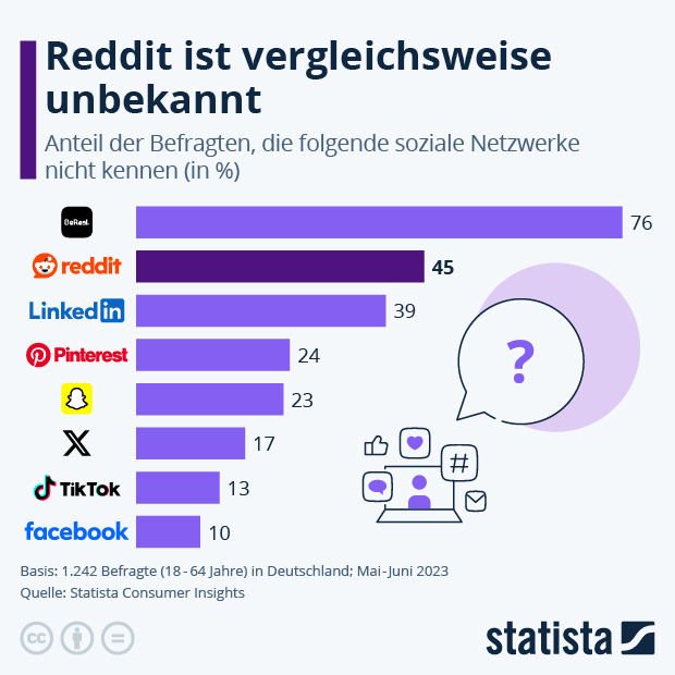 Welche Sozialen Netzwerk sind bekannt, welche unbekannt? - Infografik