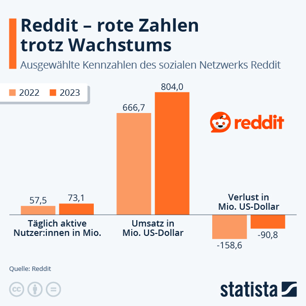 Wie geht es Reddit wirtschaftlich? - Infografik