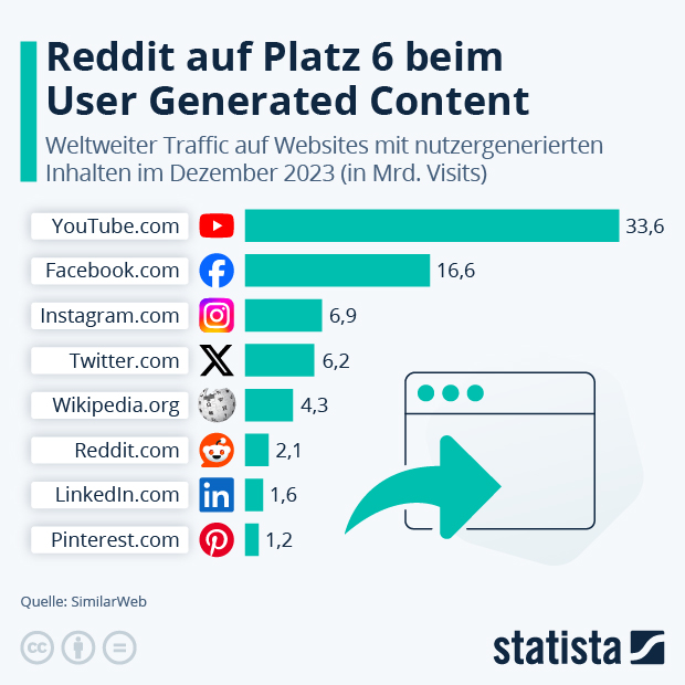 Reddit auf Platz 6 beim User Generated Content - Infografik