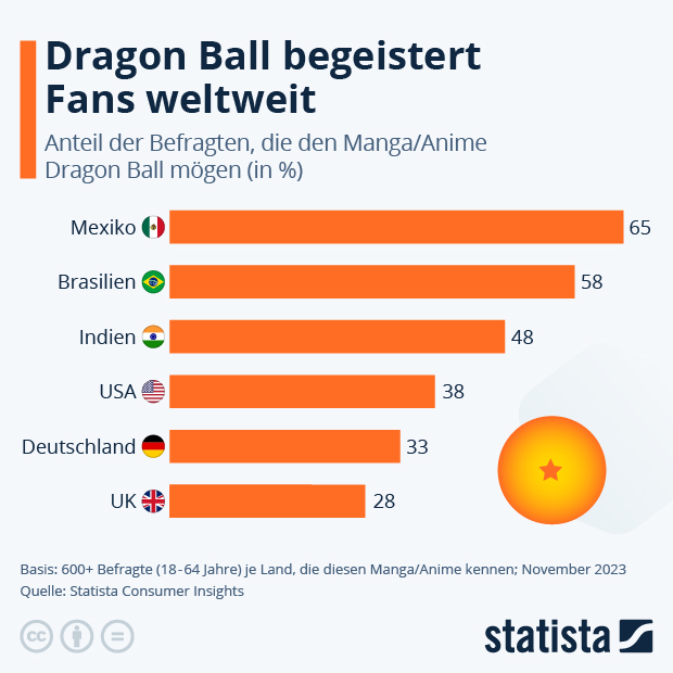 Dragon Ball begeistert Fans weltweit - Infografik