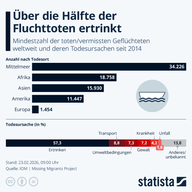 Wie viele Menschen sterben auf der Flucht? - Infografik