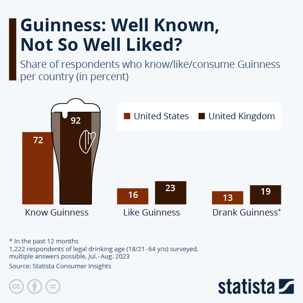 How Popular Is Guinness in the U.S. and UK? - Infographic