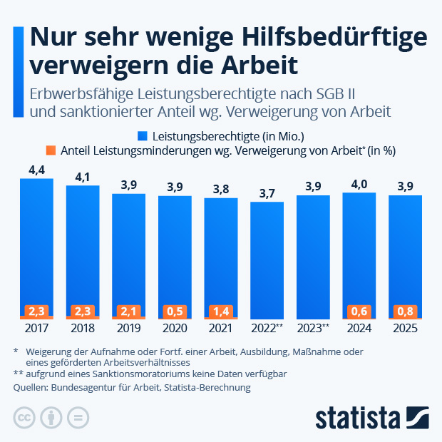 Nur sehr wenige Hilfebedürftige verweigern die Arbeit - Infografik