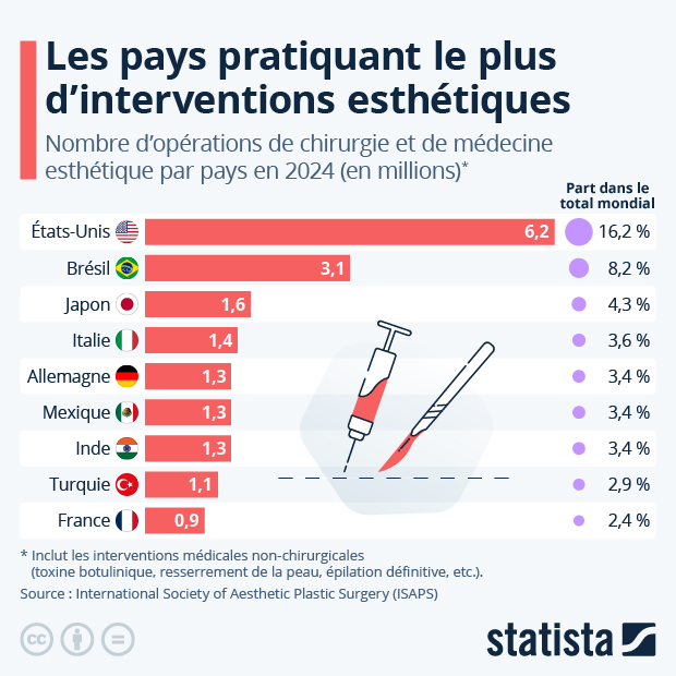 Quels pays pratiquent le plus la chirurgie et la médecine esthétique ? - Infographie