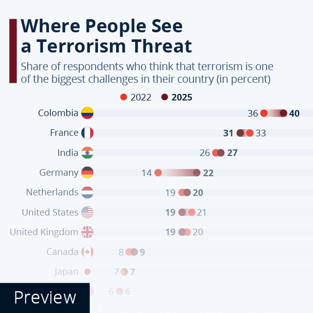 Where People See a Terrorism Threat - Infographic