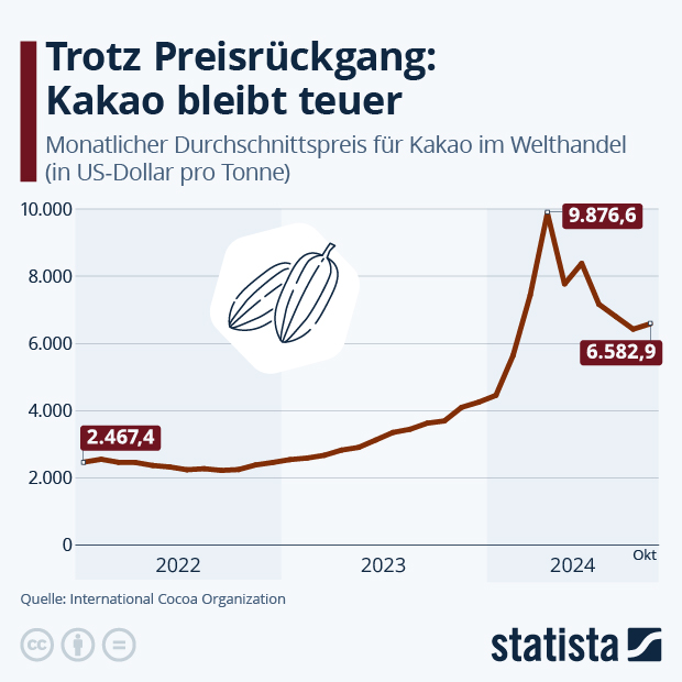 Wie entwickelt sich der Kakaopreis? - Infografik