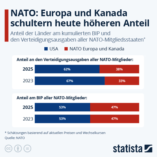 Wie sind Verteidigungsausgaben der NATO verteilt? - Infografik