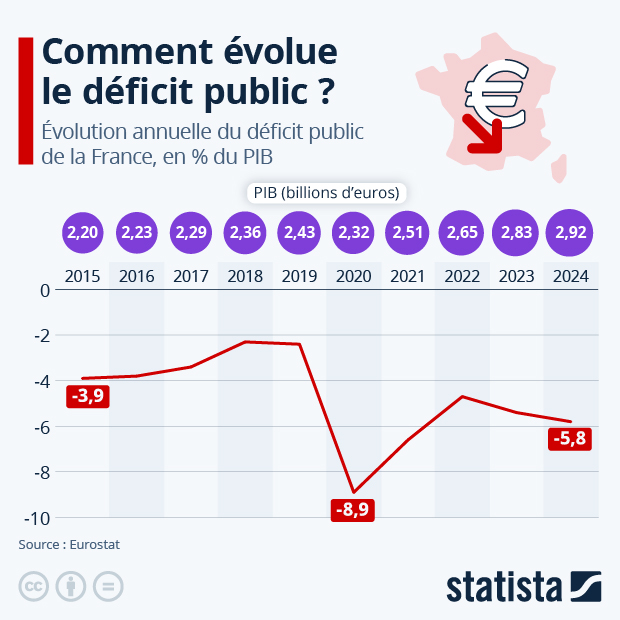Comment évolue le déficit public ? - Infographie