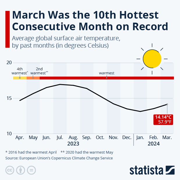 March Was the 10th Hottest Consecutive Month on Record - Infographic