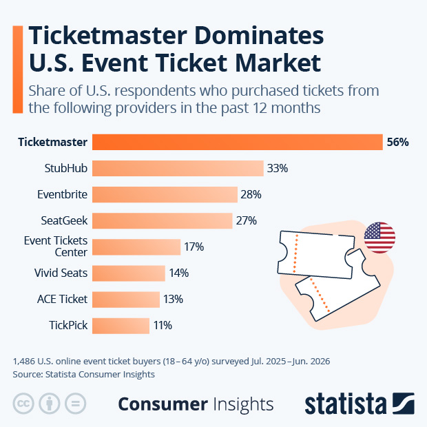 Where Do U.S. Residents Buy Their Tickets? - Infographic