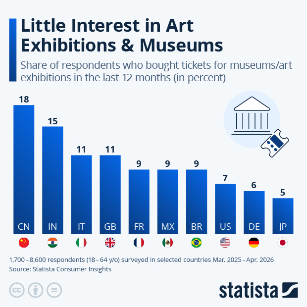 Art Exhibitions & Museums Garner Little Interest? - Infographic