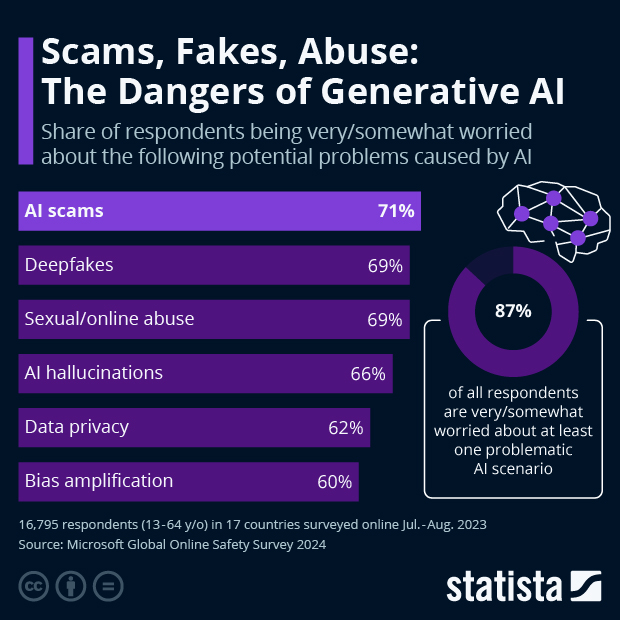 What Are the Biggest Perceived Dangers of AI? - Infographic
