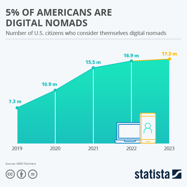 Statista - The Statistics Portal for Market Data, Market Research and ...