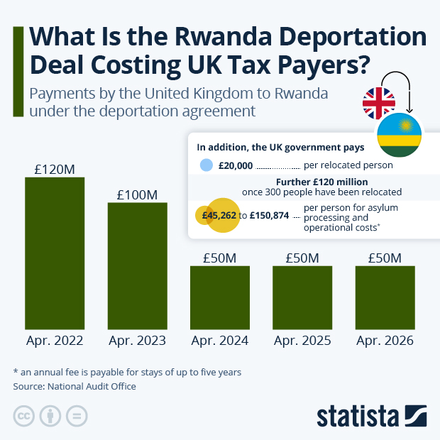 What Is the Rwanda Deportation Deal Costing UK Tax Payers? - Infographic