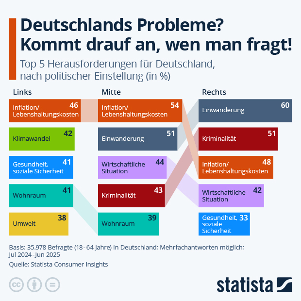 Was sind Deutschlands größte Herausforderungen? - Infografik