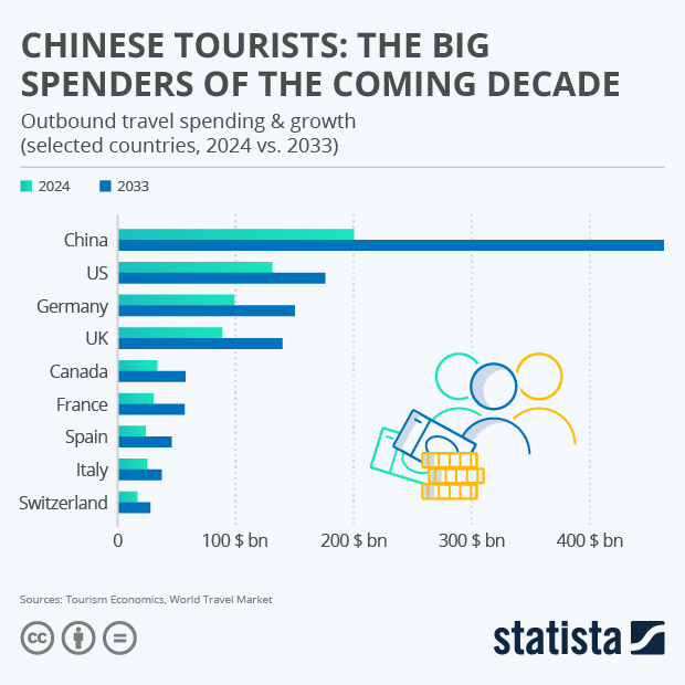 Chinese Tourists: The Big Spenders of the Coming Decade - Infographic